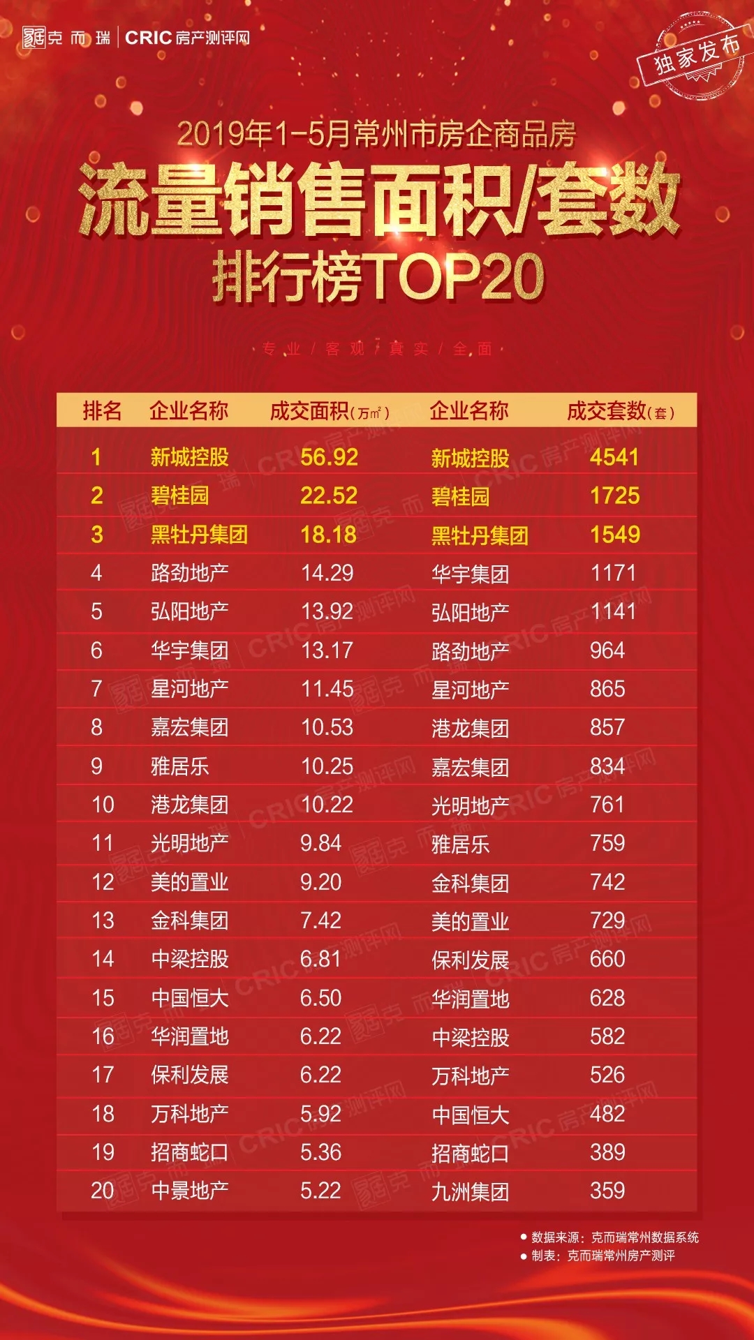 常州公司排名_常州商圈排名(3)