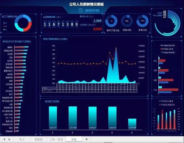 102份高逼格自动图表模板 关于薪酬工资 薪酬总额,员工工龄,岗位