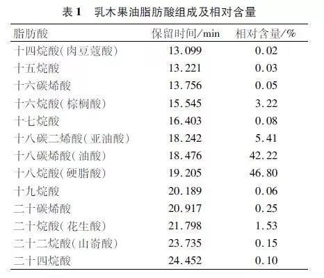 云南引种乳木果现状及乳木果油脂肪酸组成分析