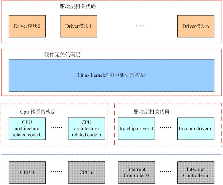 漫画 Linux中断子系统综述