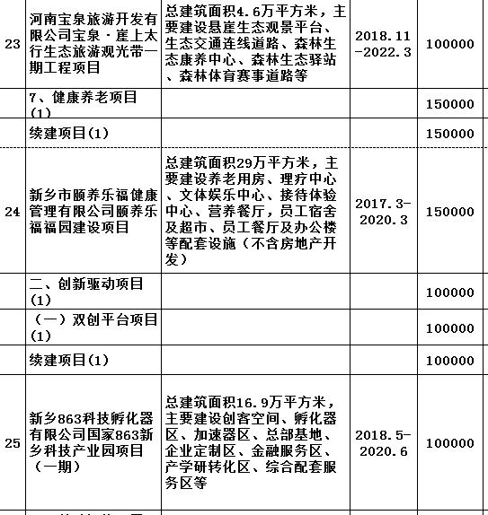 779亿！2019年新乡市省重点建设项目名单！（建议收藏）
