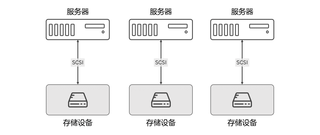 SAN网络存储与怎么解决读卡器金属干扰