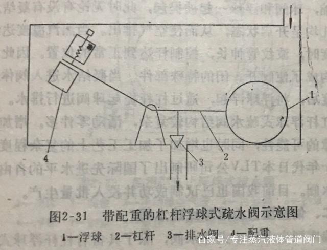 图2-31-带配重的杠杆浮球式疏水阀 杠杆浮球式疏水阀结构复杂,活动