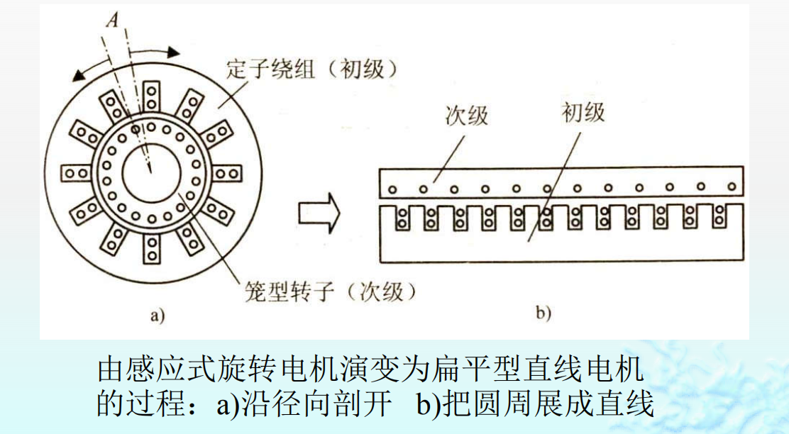 直线电机的结构及工作原理