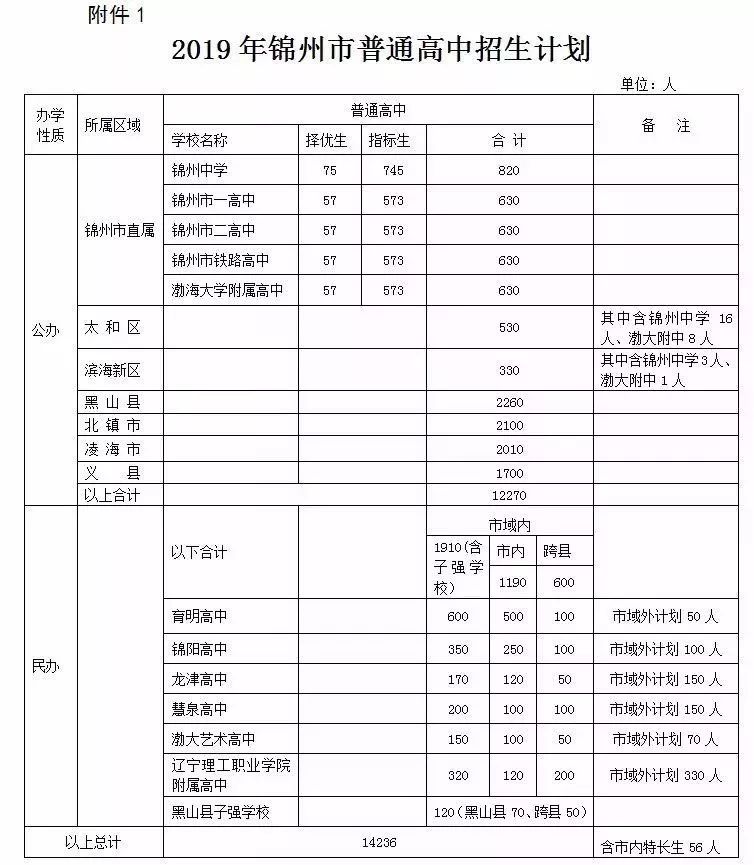 锦州中考人口_锦州人口(2)