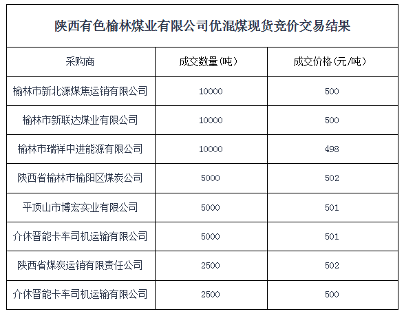 榆林煤炭交易市场成交公告 陕西有色榆林煤业有限公司优混煤现货竞价