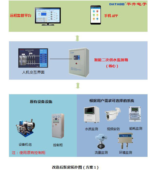 恒压供水远程监控系统