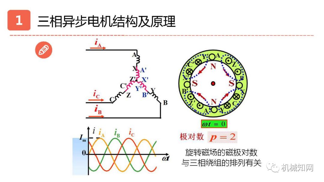 一文搞懂伺服电机步进电机三相异步电机结构及原理