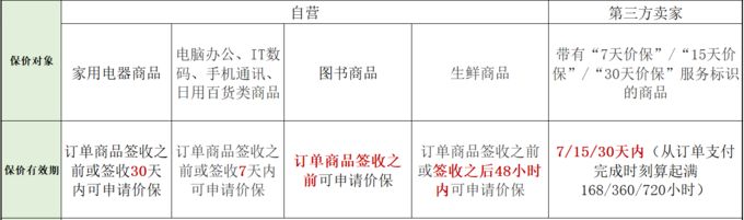 618东西买贵了怎么办 保价攻略帮你要回差价 热备资讯