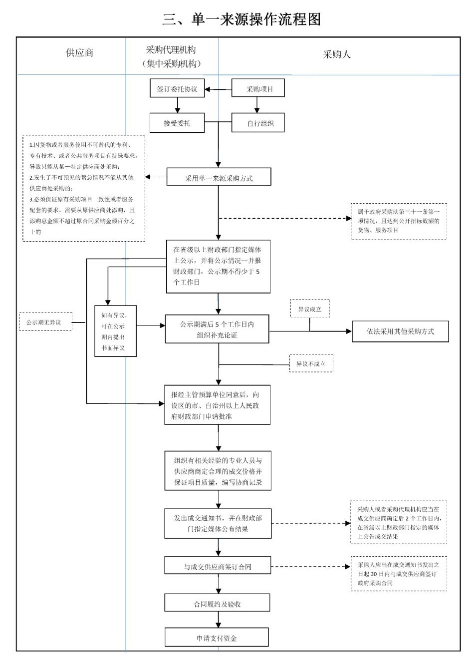 采购流程的主要5个步骤