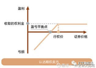 上证50ETF期权基本策略:卖出认购期权与卖出