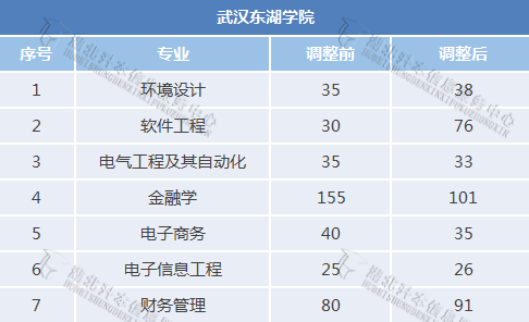 2019湖北普通专升本招生院校「招生计划调整」通知(2)