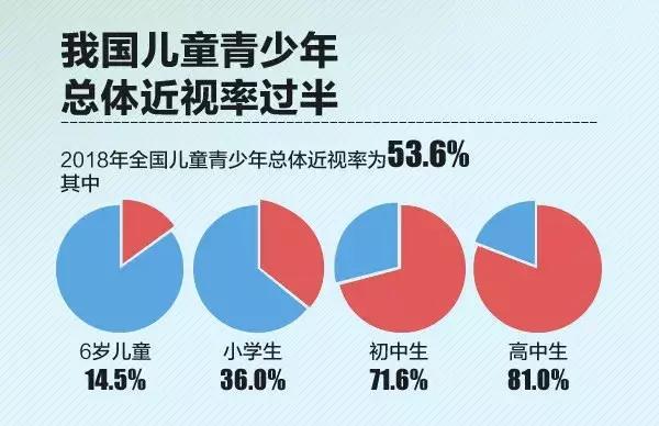 4月29日,国家卫健委举办新闻发布会,介绍了2018年全国儿童青少年近视