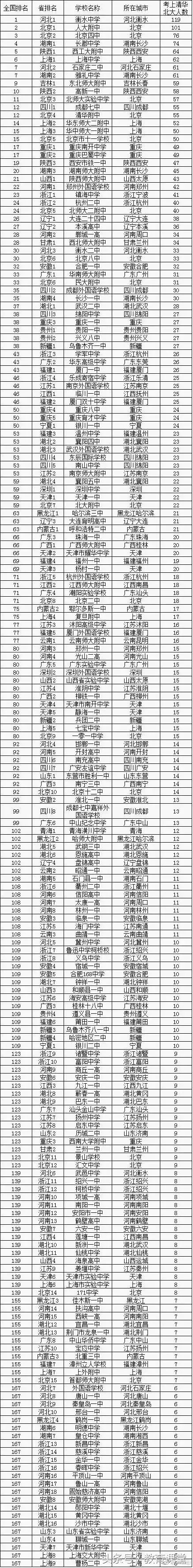 全国高考考上清华北大的高中学校排行榜,有你的高中学校吗?