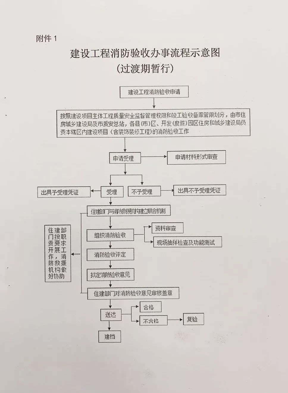 一图读懂建设工程消防设计审查验收职责移交