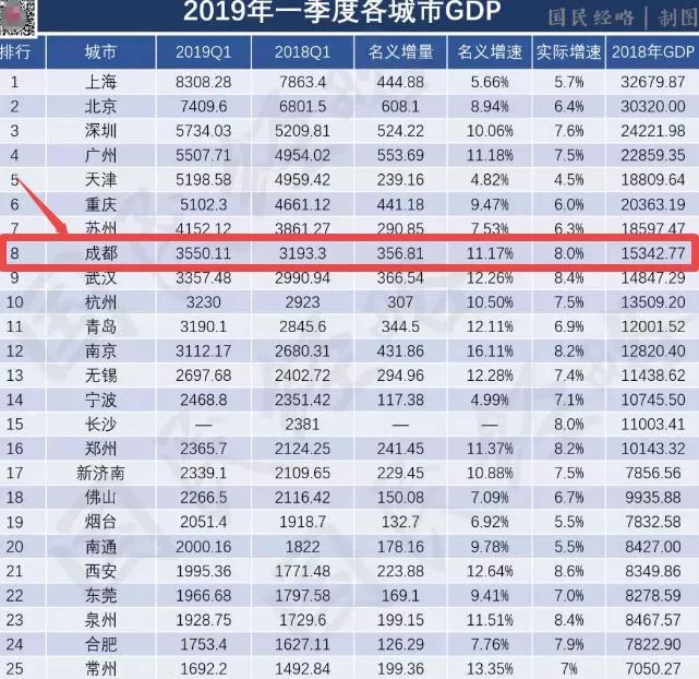 成都不公布GDP_2021年Q1中国城市GDP排行 成都不敌苏州,合肥 福州崛起(2)