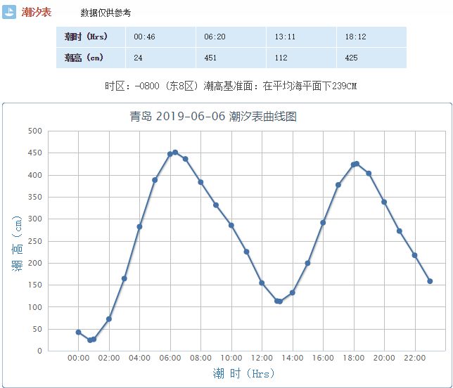 青岛明日(6月6日)潮汐预报+天气预报_cm