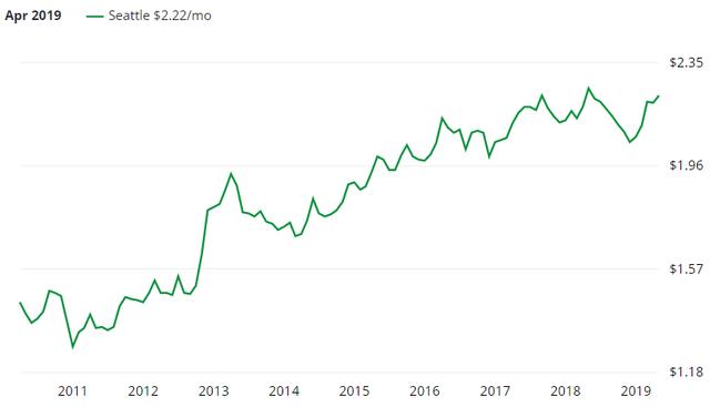 美国西雅图2019gdp_美国西雅图夏至彩绘
