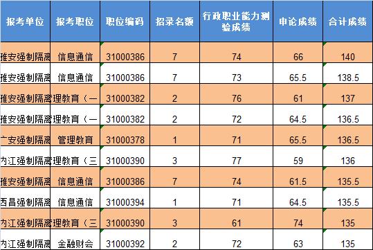 四川公务员成绩排名(3)