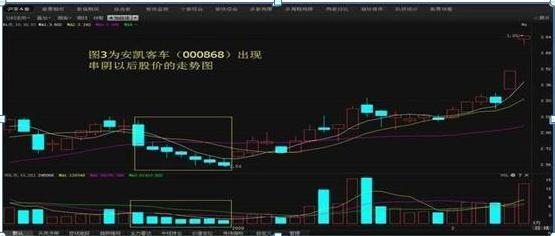 操盘手不断反复验证:股票一旦出现"串阴洗盘"形态,把股捂紧了