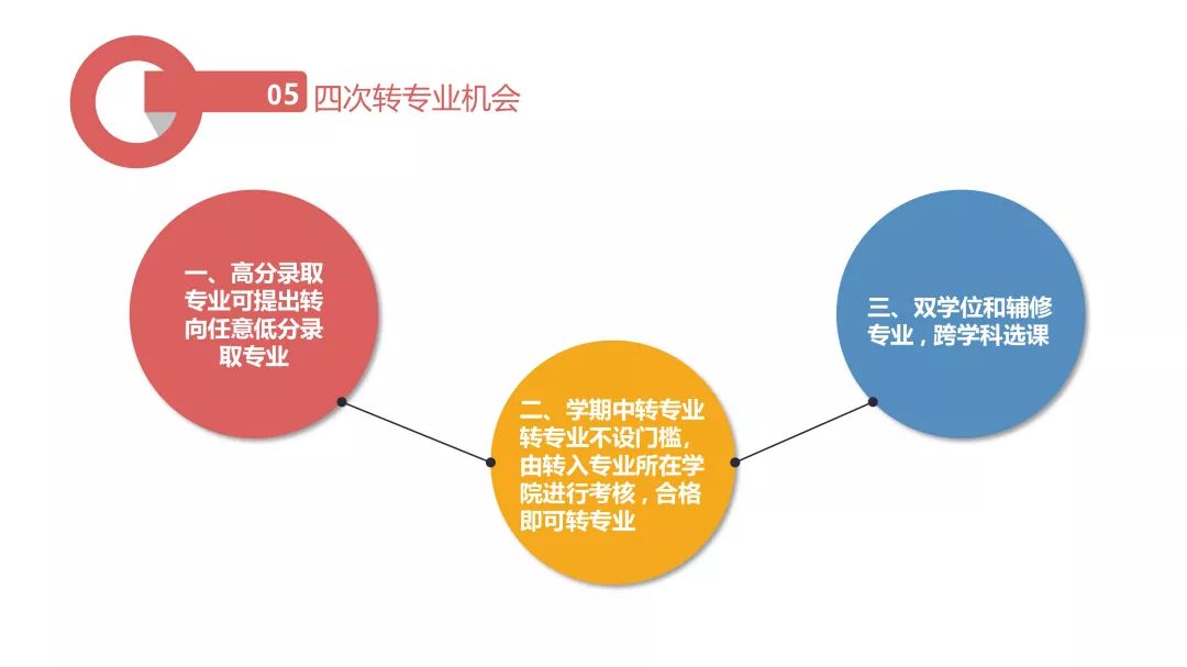 还可以通过双学位专业和辅修专业，进行跨学科选课来拓展学科知识领域。先进的人才培养理念构建“知识传授、