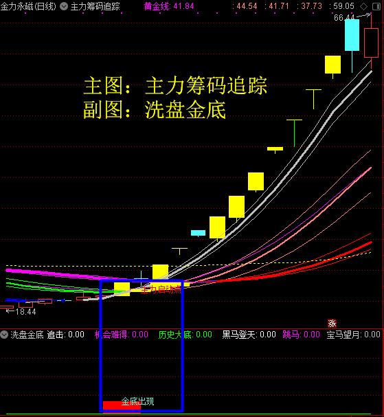 主力筹码追踪 洗盘金底,带你享受与庄共舞的美妙