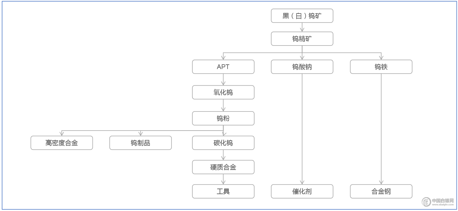 姚玉杰:钨铋产业链供需及金融_有色金属