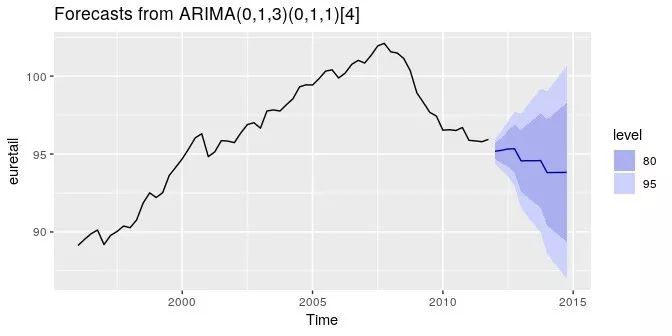 arima模型人口_建筑模型