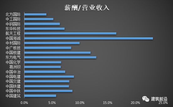 建筑央企GDP_建筑速写