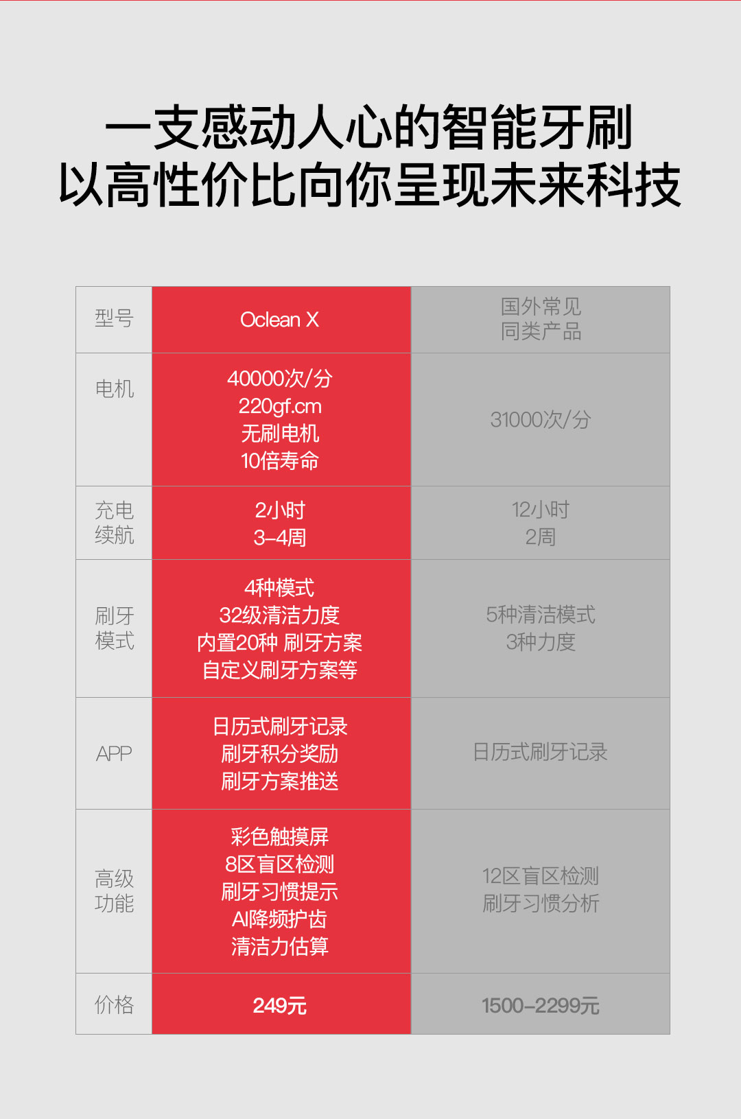 《旗舰级电动牙刷Oclean X仅售249，小米有品众筹2小时突破300万》