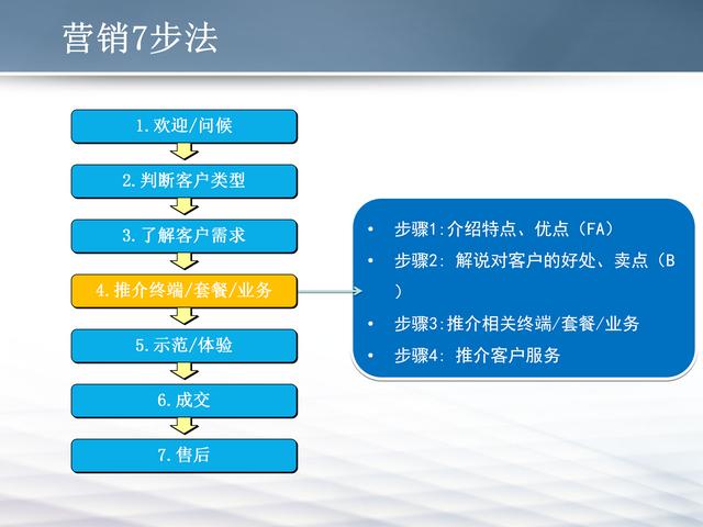 七步营销法业绩突破10亿经理人教你如何通过七步做营销