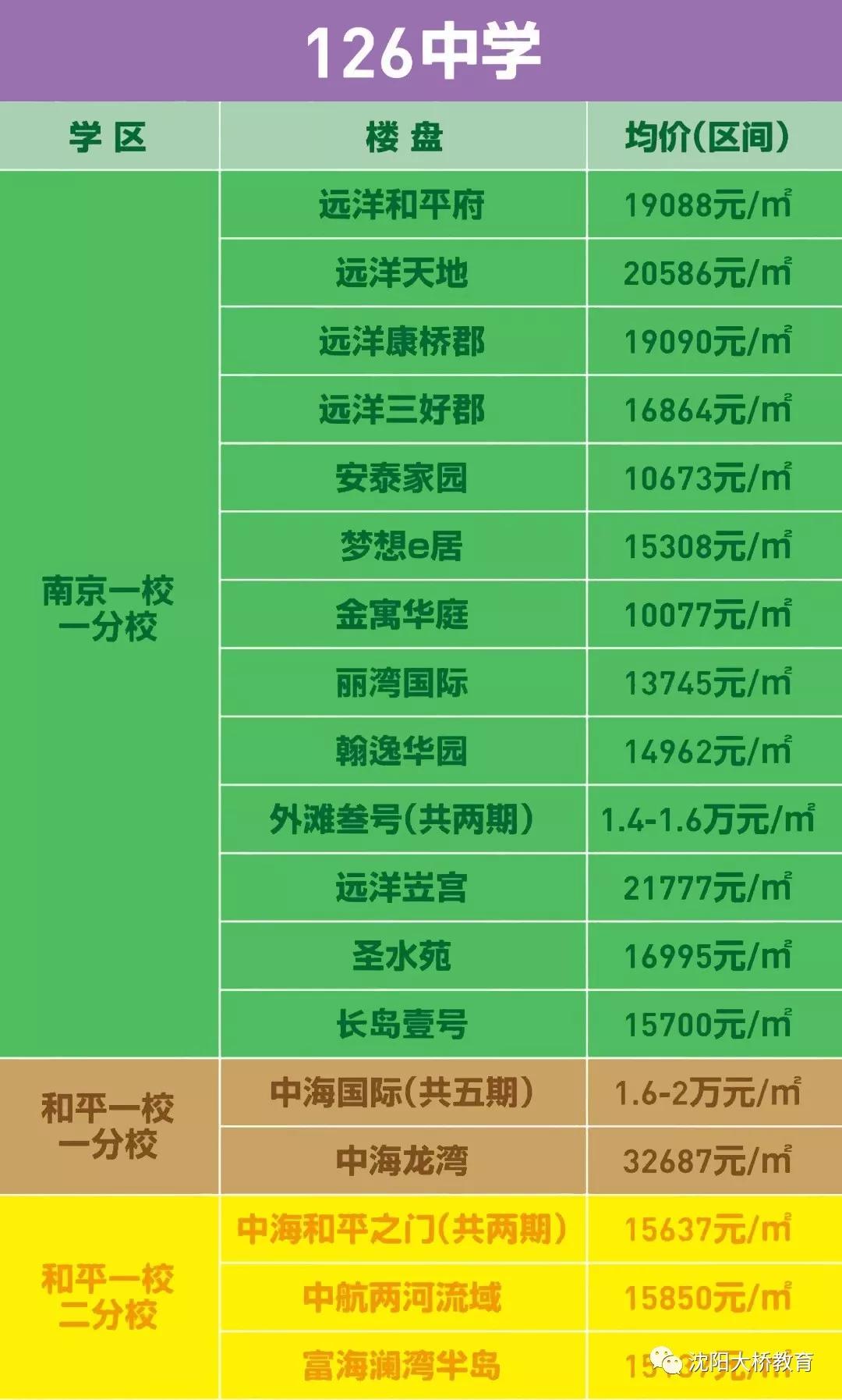 这对于认准南昌中学的家长来说,岛外一些楼盘学区就需要承担一定风险