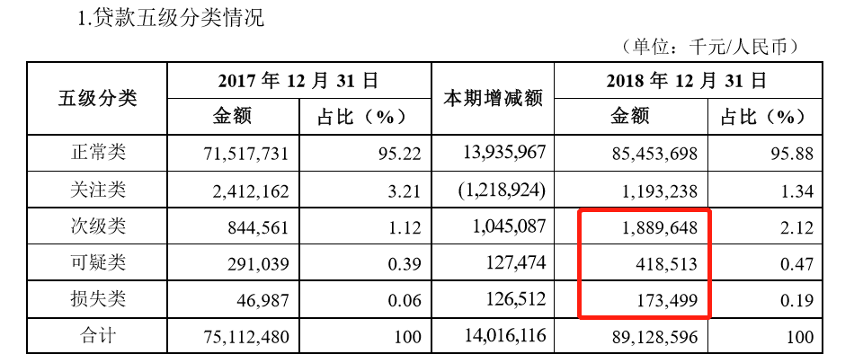 向银行贷款记不计入GDP_逾期90天以上贷款将计入不良 华夏 平安 民生等十家银行受影响