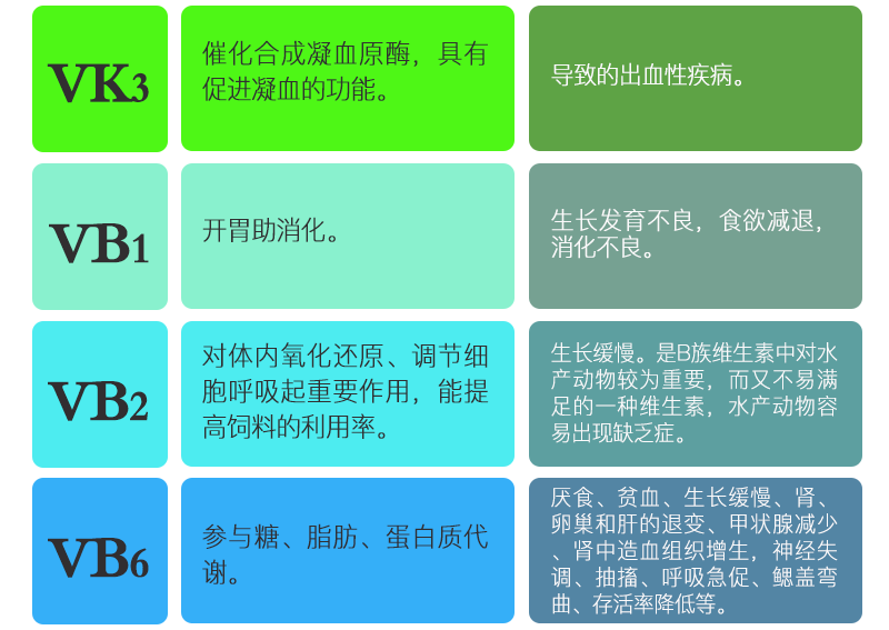 ve和vk;水溶性维生素包括3种在饲料中需要量较大的必需营养因子胆碱