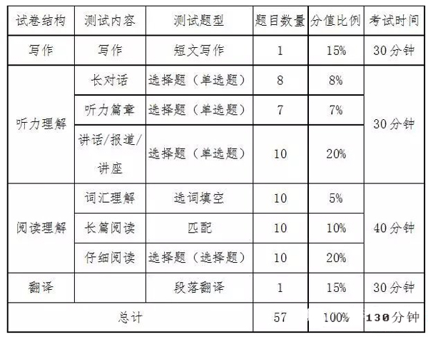 六级时间分配