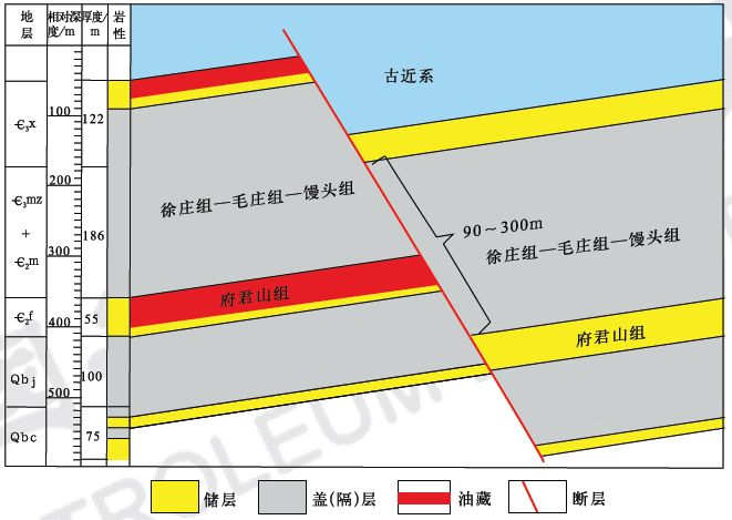 于继承性发育的大型古潜山翼部,保存了府君山组和内幕盖(隔)组合地层