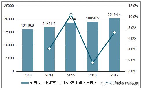 中国垃圾焚烧行业分析:垃圾"无害化,减量化,资源化"发展趋势_生活