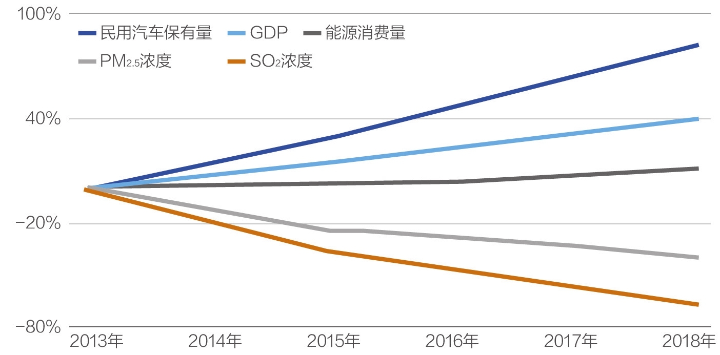 gdp与能源消费