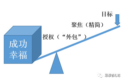 杠杆工作原理是什么_杠杆原理是什么(2)