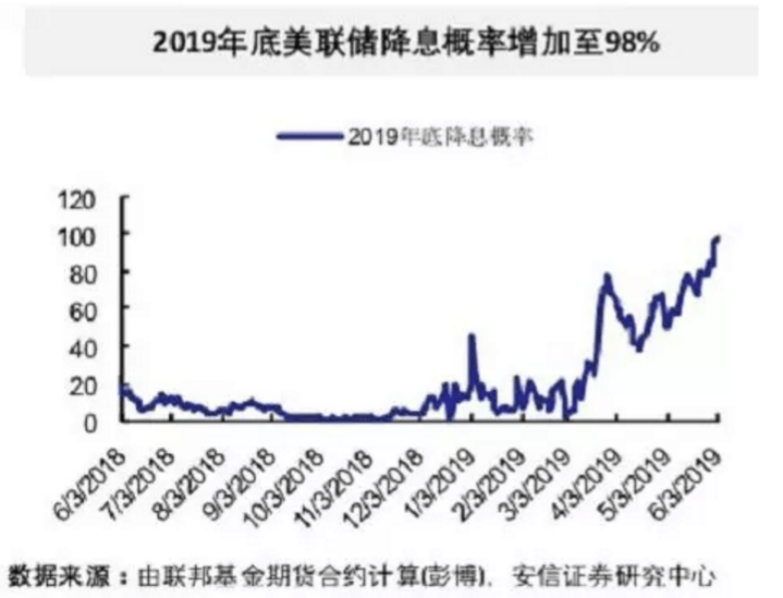 储12月降息的概率接近98%。市场还预期年底前美联储至少两次降息25个基点。