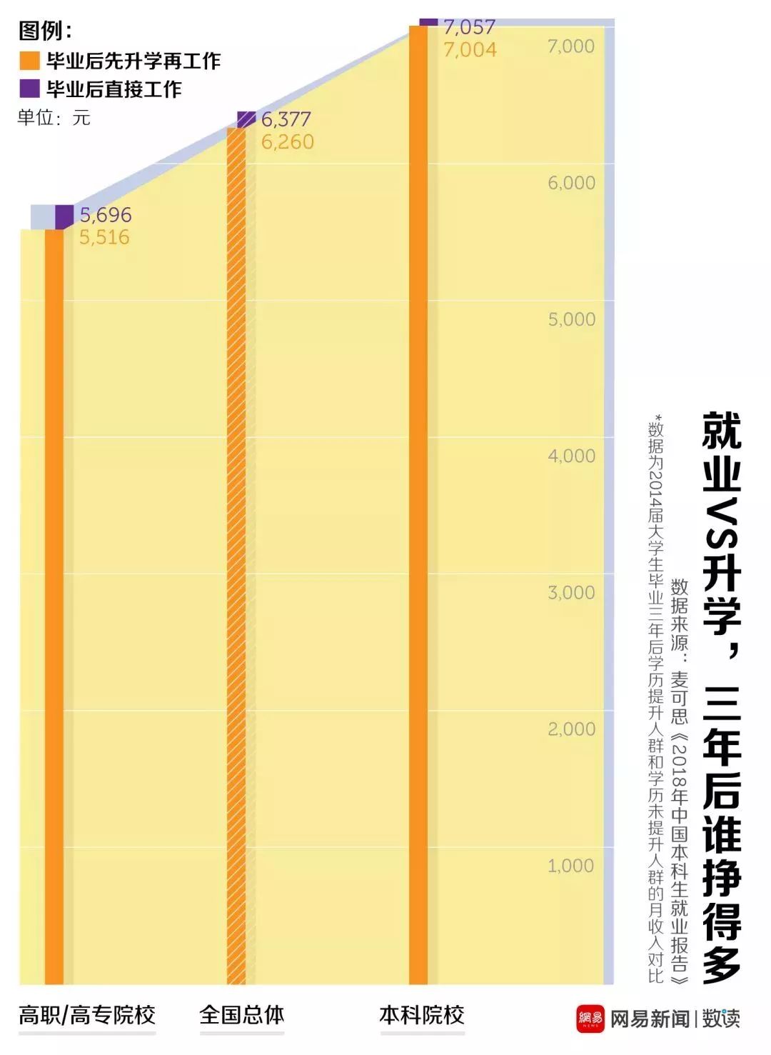 研究生毕业薪资不如本科生?其中的差距,看完都