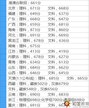 各大省份分数线 ffc42ce5539e4eb1ab407c5c8cf1a810.png