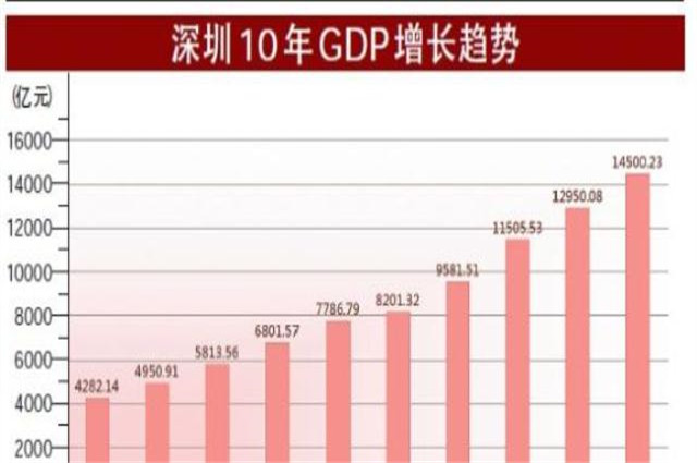 深圳和鄂尔多斯人均gdp对比_中国人均GDP最高的3座城市,鄂尔多斯排第3,北上广深均落选