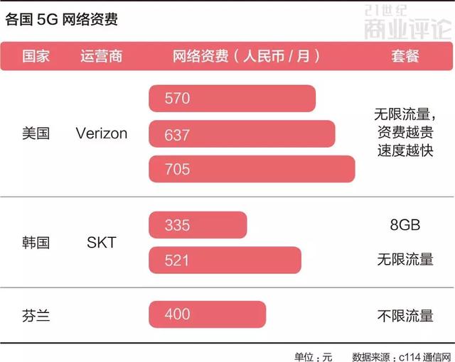 5G真的來了，你會換手機麼？ 科技 第6張