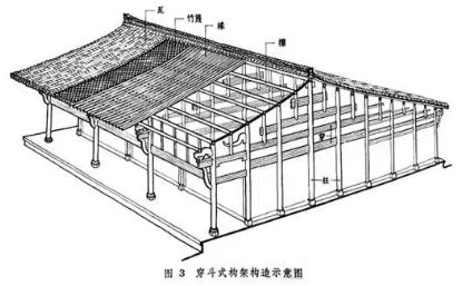 再出现抬梁式 南方有穿斗-抬梁混合式 穿斗式结构是中国古代建筑木
