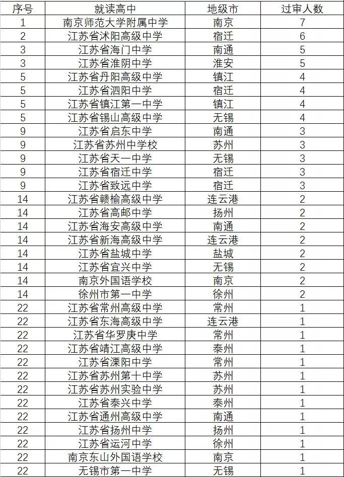 江苏省高中排名_江苏省排名前十的高中