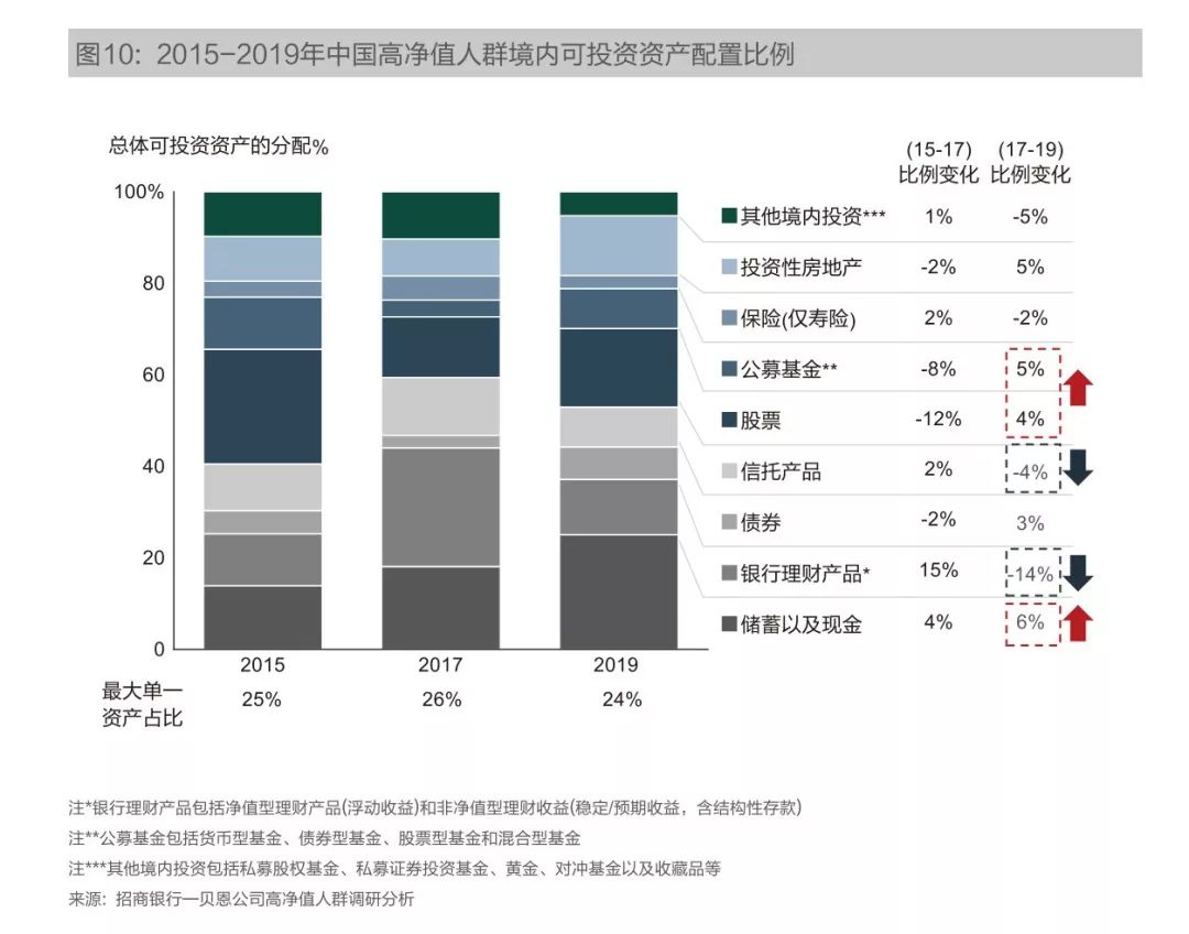 招商银行和贝恩咨询联手出了这份《2019中国私人财富报告》