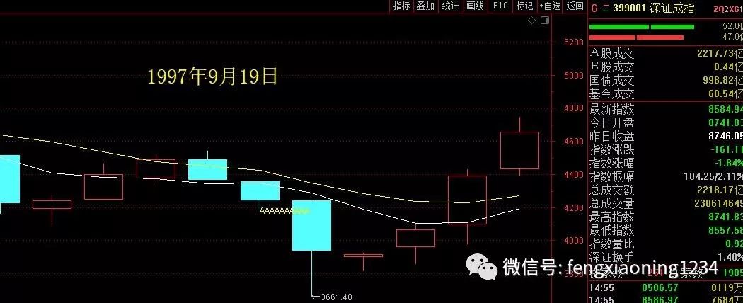 大a股出现了月线级别向下的跳空缺口历史上仅有2次