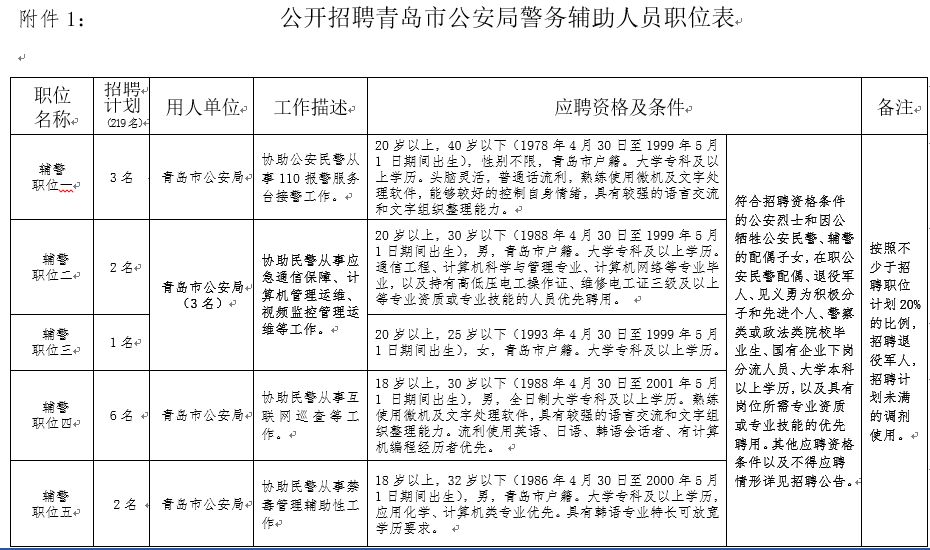 青岛辅警招聘_青岛海关缉私局辅警招聘简章(4)