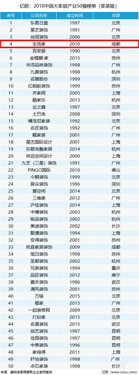 中国权威大数据平台亿欧网，最新统计的关于全国家装品牌排名前50名单。